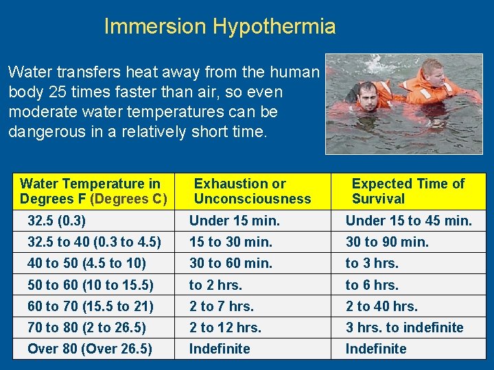 Immersion Hypothermia Water transfers heat away from the human body 25 times faster than