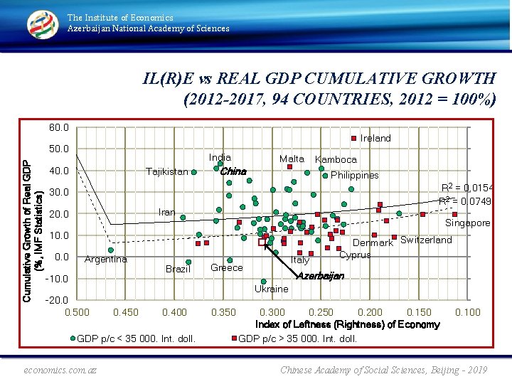 The Institute of Economics Azerbaijan National Academy of Sciences Cumulative Growth of Real GDP