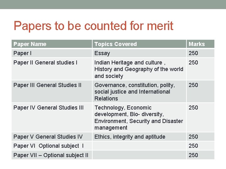 Papers to be counted for merit Paper Name Topics Covered Marks Paper I Essay