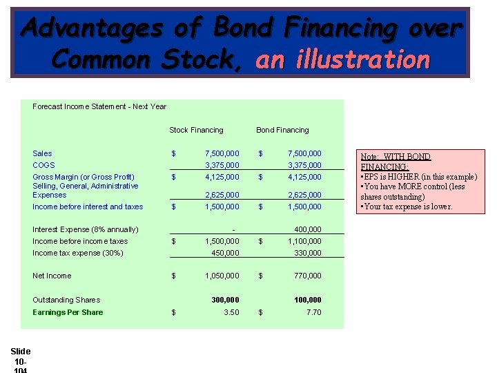 Advantages of Bond Financing over Common Stock, an illustration Forecast Income Statement - Next