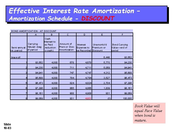 Effective Interest Rate Amortization – Amortization Schedule - DISCOUNT BOND AMORTIZATION - AT DISCOUNT