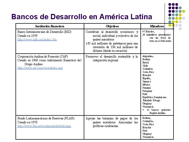 Bancos de Desarrollo en América Latina Institución financiera Objetivos Miembros Banco Interamericano de Desarrollo