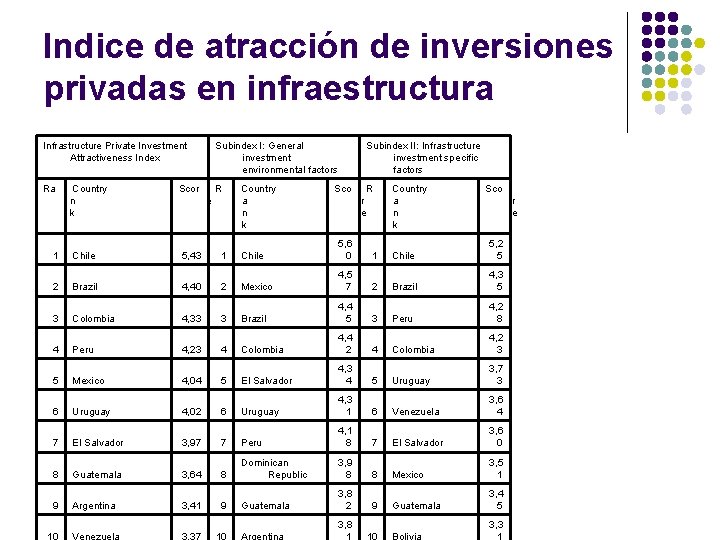 Indice de atracción de inversiones privadas en infraestructura Infrastructure Private Investment Attractiveness Index Ra