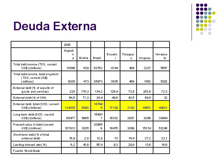 Deuda Externa 2005 Argenti n a Total debt service (TDS, current US$) (millions) Bolivia