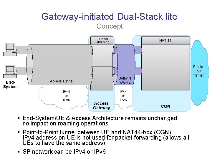 Gateway-initiated Dual-Stack lite Concept Tunnel Stitching End. System Public IPv 4 Internet Softwire w/GRE