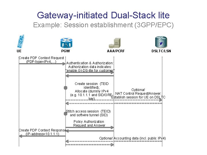 Gateway-initiated Dual-Stack lite Example: Session establishment (3 GPP/EPC) UE PGW AAA/PCRF DSLTC/LSN Create PDP
