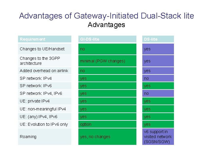 Advantages of Gateway-Initiated Dual-Stack lite Advantages Requirement GI-DS-lite Changes to UE/Handset no yes Changes