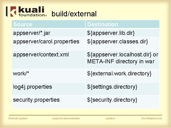build/external Source appserver/*. jar appserver/carol. properties Destination ${appserver. lib. dir} ${appserver. classes. dir} appserver/context.