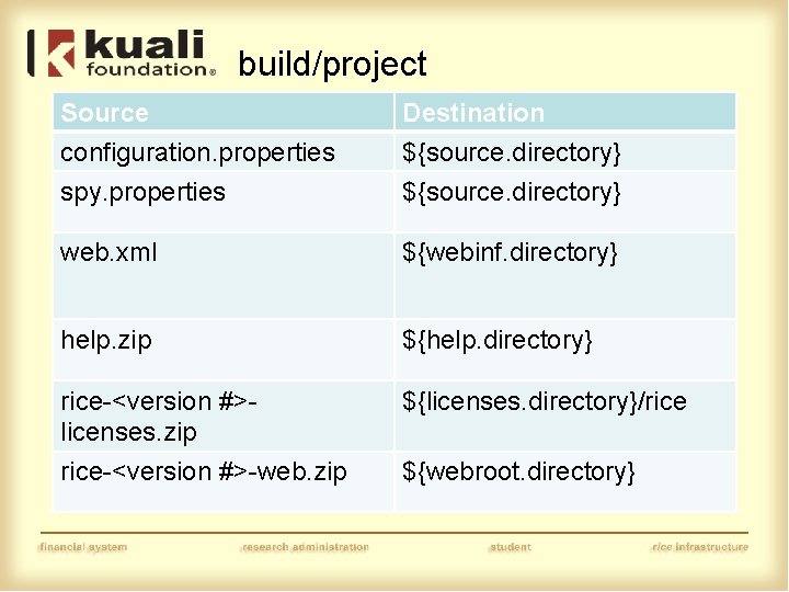 build/project Source configuration. properties spy. properties Destination ${source. directory} web. xml ${webinf. directory} help.