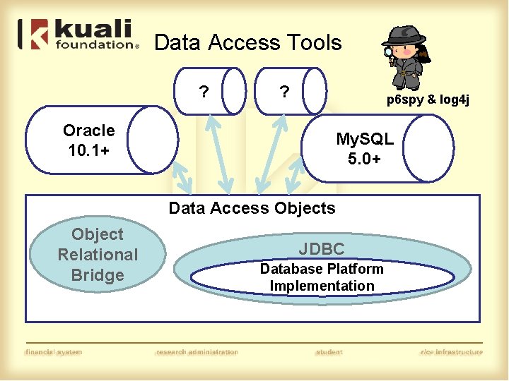 Data Access Tools ? Oracle 10. 1+ ? p 6 spy & log 4