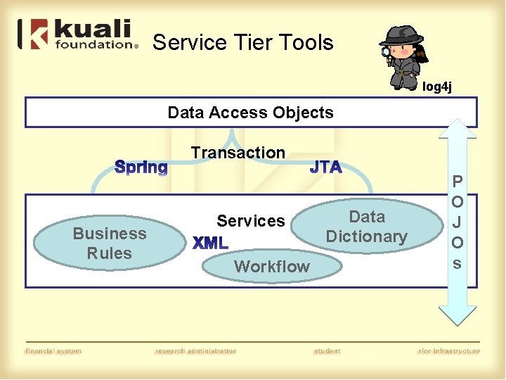Service Tier Tools log 4 j Data Access Objects Transaction Business Rules Services Workflow