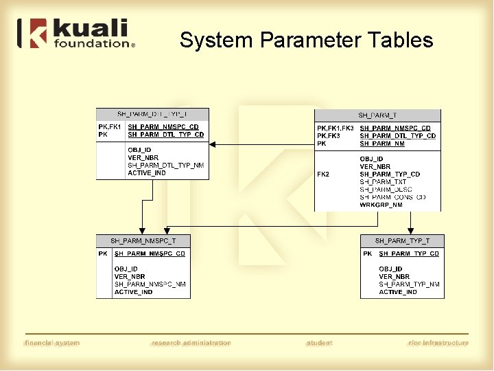 System Parameter Tables 