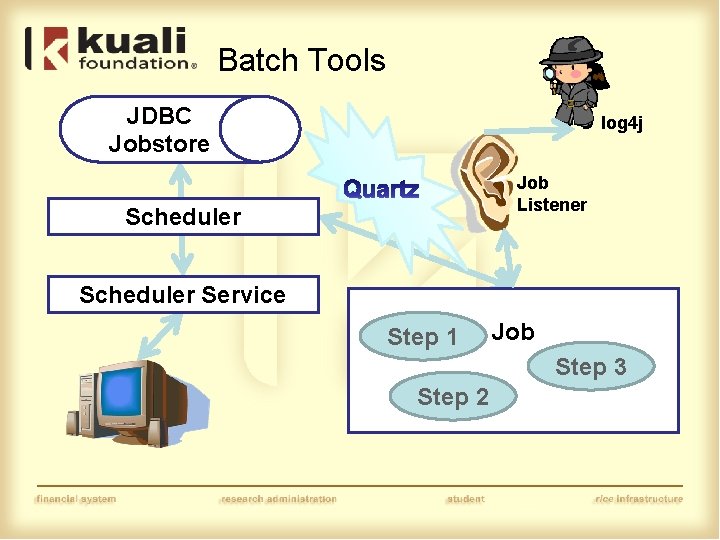 Batch Tools JDBC Jobstore log 4 j Job Listener Scheduler Service Step 1 Job