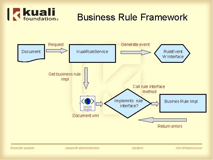 Business Rule Framework Request Document Generate event Kuali. Rule. Service Rule. Event W Interface