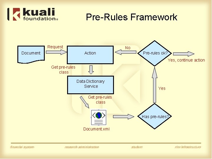 Pre-Rules Framework Request Document No Action Pre-rules ok? Yes, continue action Get pre-rules class