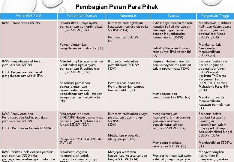 Pembagian Peran Para Pihak Pemerintah Pusat BWS: Pembersihan SSDEW. Pemerintah Daerah Komunitas Swasta Perguruan