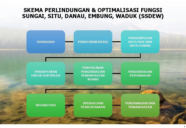 SKEMA PERLINDUNGAN & OPTIMALISASI FUNGSI SUNGAI, SITU, DANAU, EMBUNG, WADUK (SSDEW) SOSIALISASI PEMATOKAN BATAS