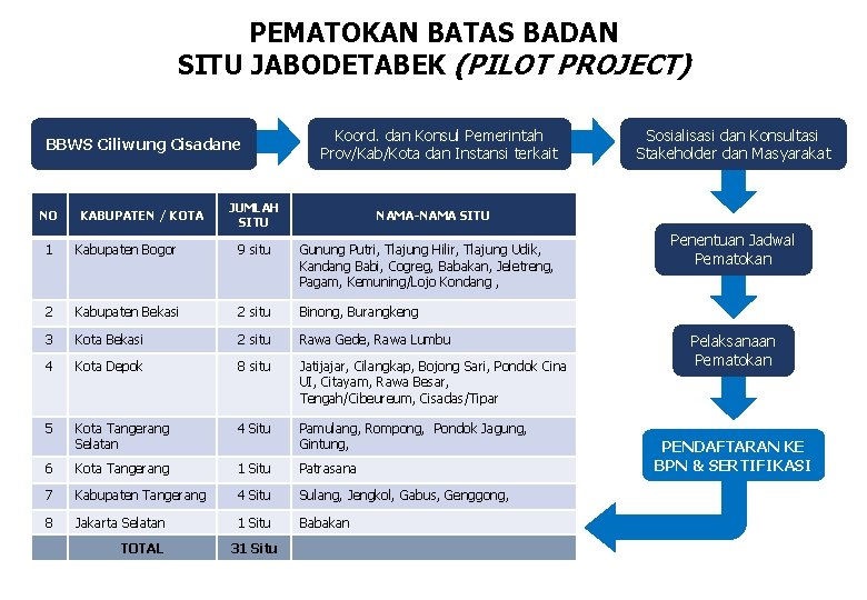 PEMATOKAN BATAS BADAN SITU JABODETABEK (PILOT PROJECT) BBWS Ciliwung Cisadane NO KABUPATEN / KOTA