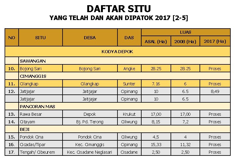 DAFTAR SITU YANG TELAH DAN AKAN DIPATOK 2017 [2 -5] LUAS NO SITU DESA
