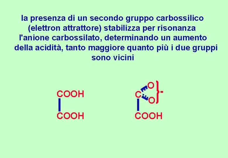 la presenza di un secondo gruppo carbossilico (elettron attrattore) stabilizza per risonanza l'anione carbossilato,