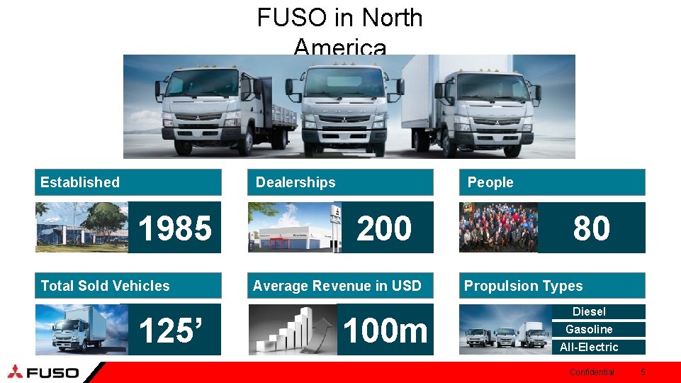 FUSO in North America Established Dealerships 1985 Total Sold Vehicles 125’ People 200 Average