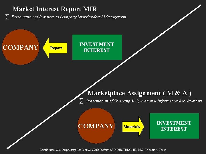 Market Interest Report MIR ∑ Presentation of Investors to Company Shareholders / Management COMPANY