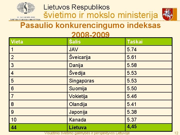 Lietuvos Respublikos švietimo ir mokslo ministerija Pasaulio konkurencingumo indeksas 2008 -2009 Vieta Šalis Taškai
