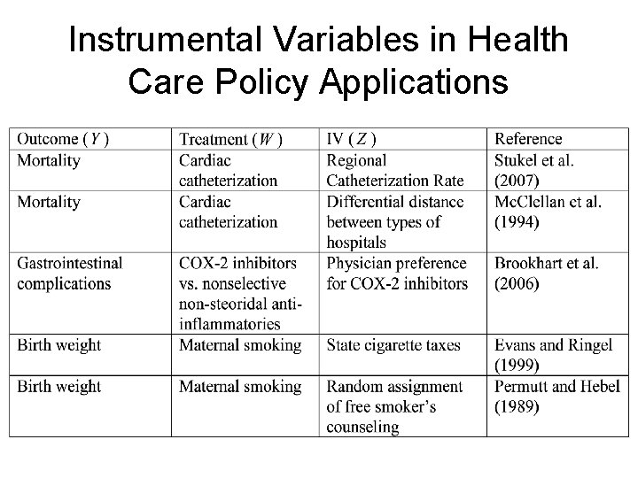 Instrumental Variables in Health Care Policy Applications 