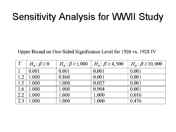Sensitivity Analysis for WWII Study 