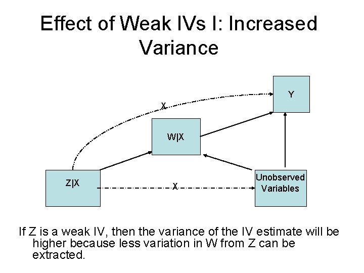 Effect of Weak IVs I: Increased Variance Y X W|X Z|X X Unobserved Variables