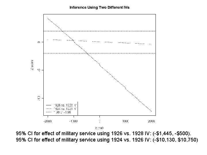 95% CI for effect of military service using 1926 vs. 1928 IV: (-$1, 445,