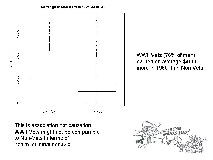 WWII Vets (76% of men) earned on average $4500 more in 1980 than Non-Vets.