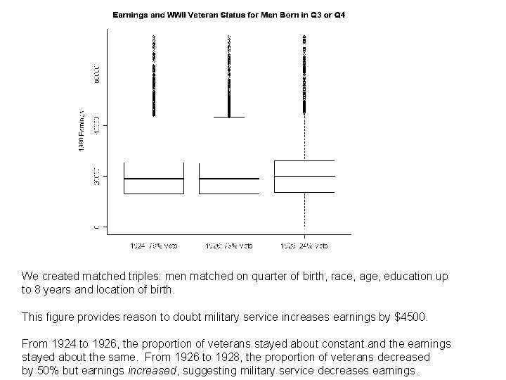 We created matched triples: men matched on quarter of birth, race, age, education up