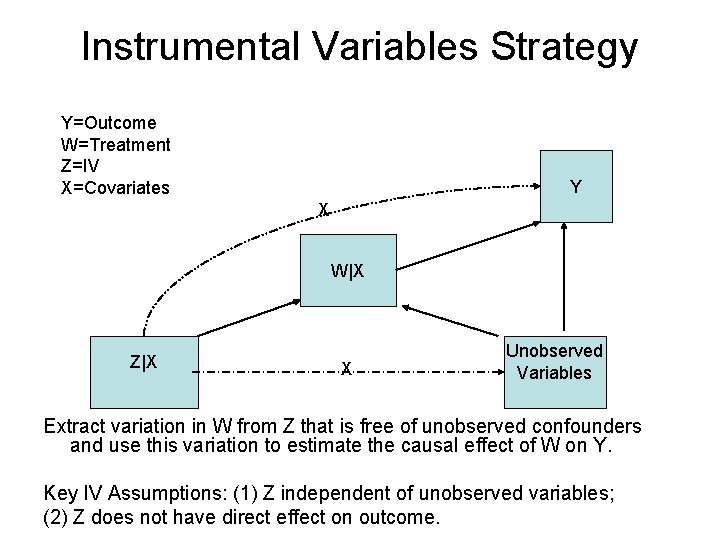 Instrumental Variables Strategy Y=Outcome W=Treatment Z=IV X=Covariates Y X W|X Z|X X Unobserved Variables