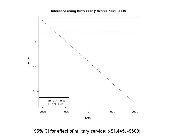 95% CI for effect of military service: (-$1, 445, -$500) 