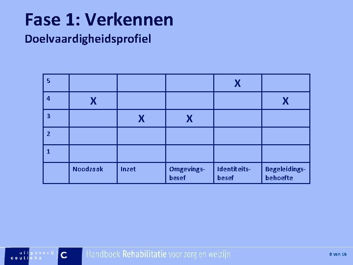 Fase 1: Verkennen [Hier plaatje invoegen] Doelvaardigheidsprofiel X 5 4 X X X 3