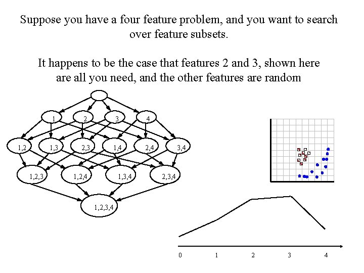 Suppose you have a four feature problem, and you want to search over feature