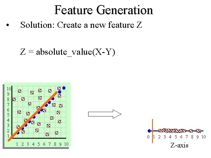 Feature Generation • Solution: Create a new feature Z Z = absolute_value(X-Y) 10 9