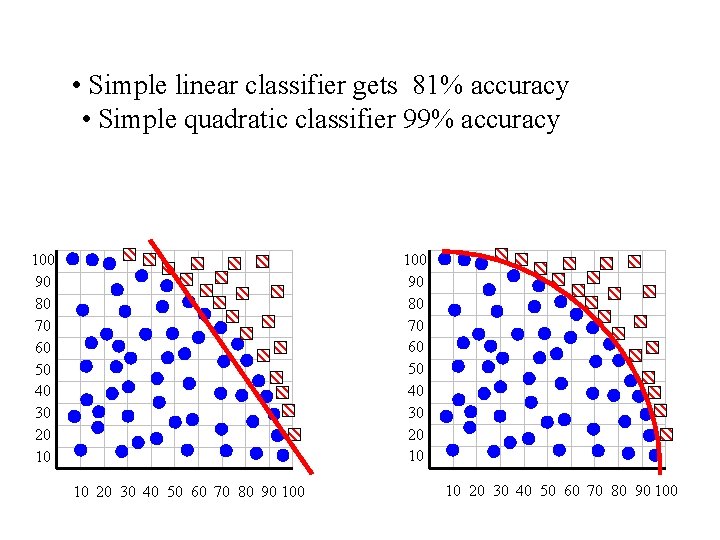  • Simple linear classifier gets 81% accuracy • Simple quadratic classifier 99% accuracy