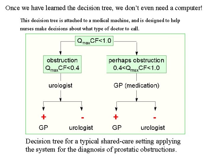 Once we have learned the decision tree, we don’t even need a computer! This