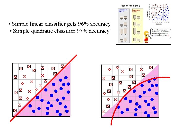  • Simple linear classifier gets 96% accuracy • Simple quadratic classifier 97% accuracy