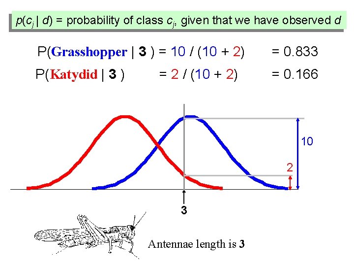 p(cj | d) = probability of class cj, given that we have observed d
