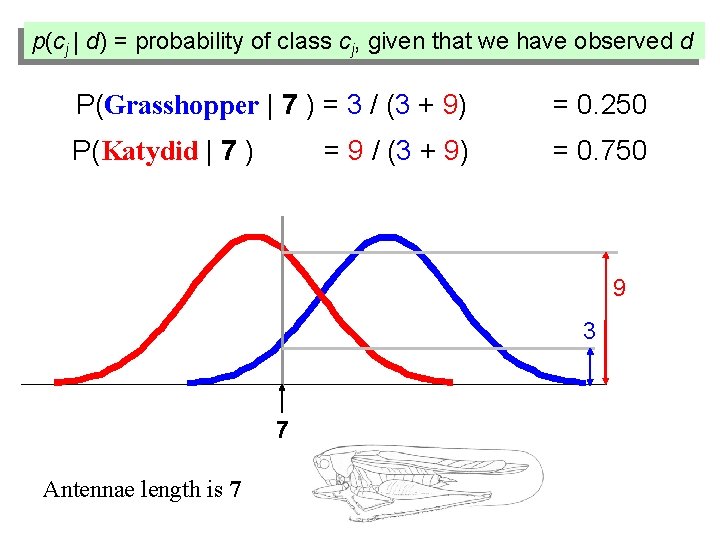 p(cj | d) = probability of class cj, given that we have observed d