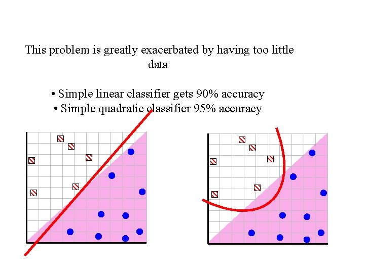 This problem is greatly exacerbated by having too little data • Simple linear classifier