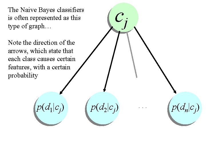 The Naive Bayes classifiers is often represented as this type of graph… cj Note