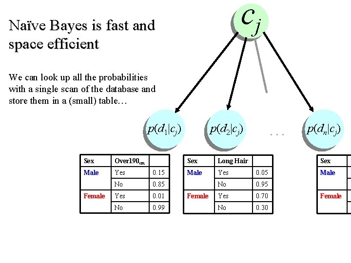 cj Naïve Bayes is fast and space efficient We can look up all the
