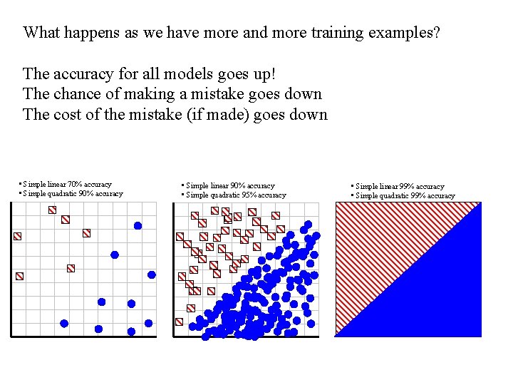 What happens as we have more and more training examples? The accuracy for all