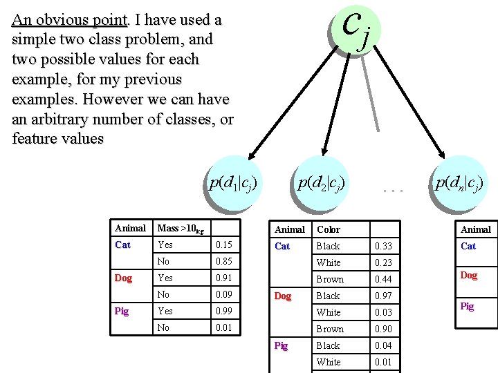 cj An obvious point. I have used a simple two class problem, and two