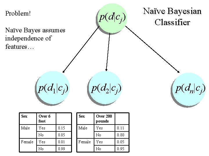 Problem! p(d|cj) Naïve Bayes assumes independence of features… p(d 1|cj) Sex Over 6 foot