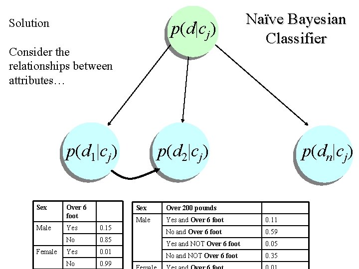 Solution p(d|cj) Consider the relationships between attributes… p(d 1|cj) Sex Male Female Over 6